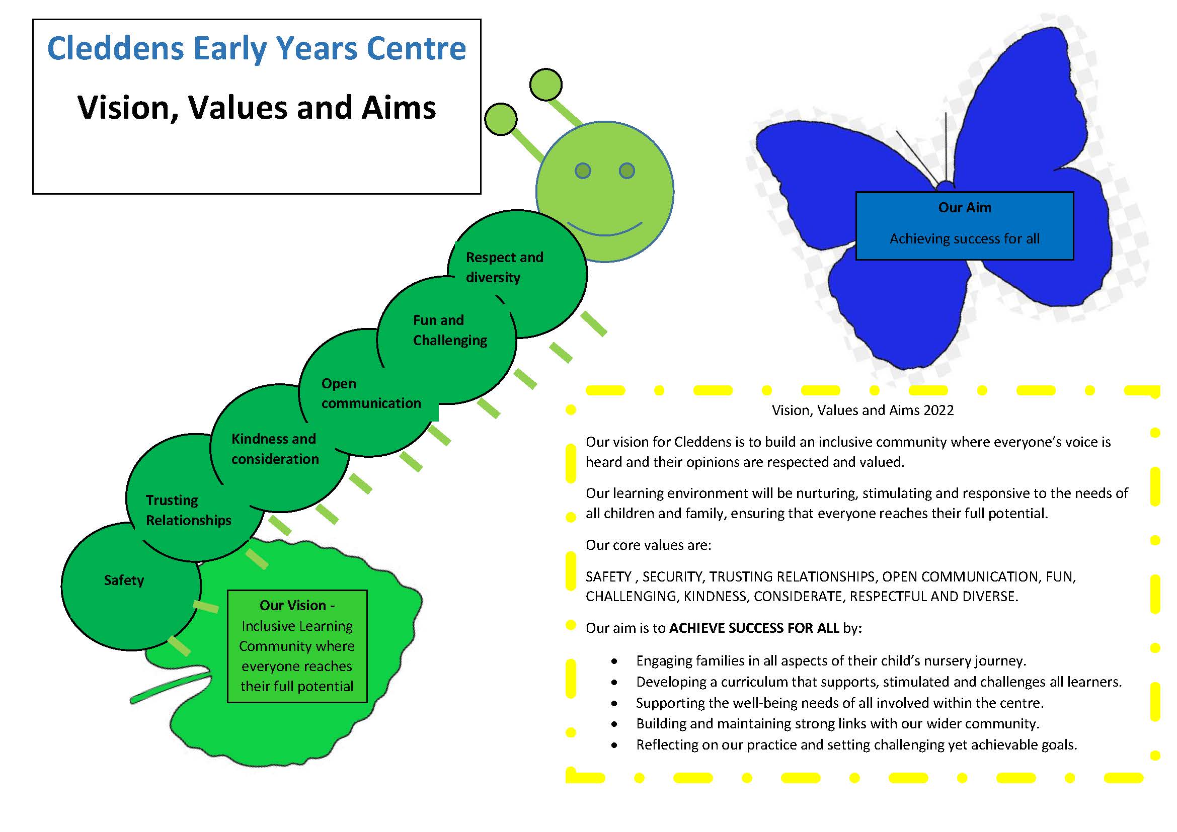 Our vision for Cleddens is to build an inclusive community where everyone’s voice is heard and their opinions are respected and valued.  Our learning environment will be nurturing, stimulating and responsive to the needs of all children and family, ensuring that everyone reaches their full potential.  Our core values are:  SAFETY , SECURITY, TRUSTING RELATIONSHIPS, OPEN COMMUNICATION, FUN, CHALLENGING, KINDNESS, CONSIDERATE, RESPECTFUL AND DIVERSE.  Our aim is to ACHIEVE SUCCESS FOR ALL by: